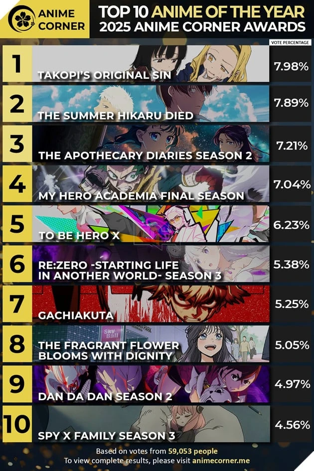Takopi’s Original Sin đứng đầu bảng xếp hạng anime năm 2025