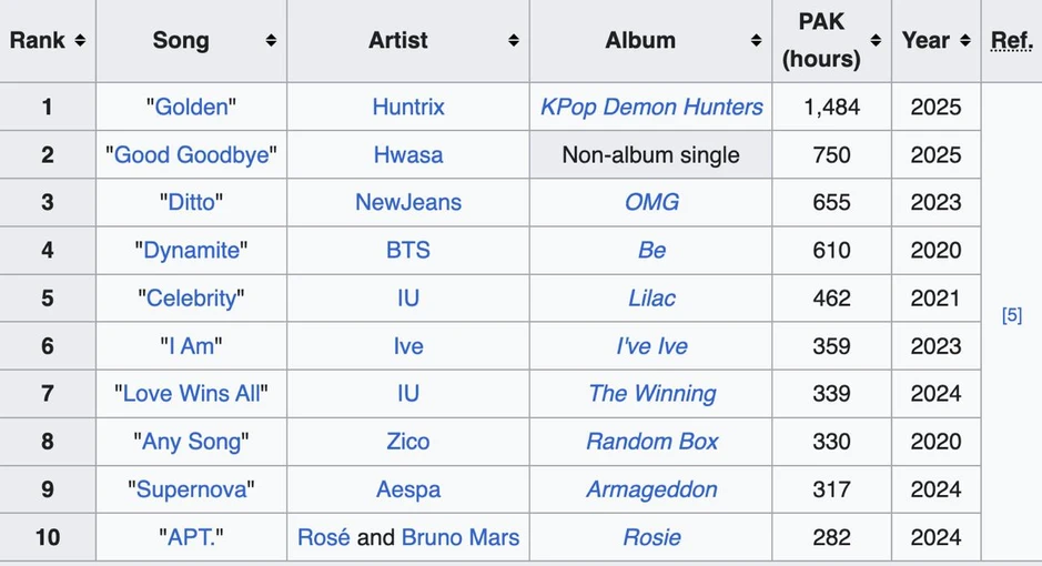 Bài hát bị cả châu Á "underrated" làm nên lịch sử Oscar Bài hát bị cả châu Á "underrated" làm nên lịch sử Oscar