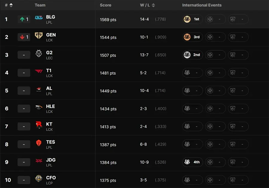 Bảng xếp hạng LMHT thế giới sau First Stand 2026: Bảng xếp hạng LMHT thế giới sau First Stand 2026:
