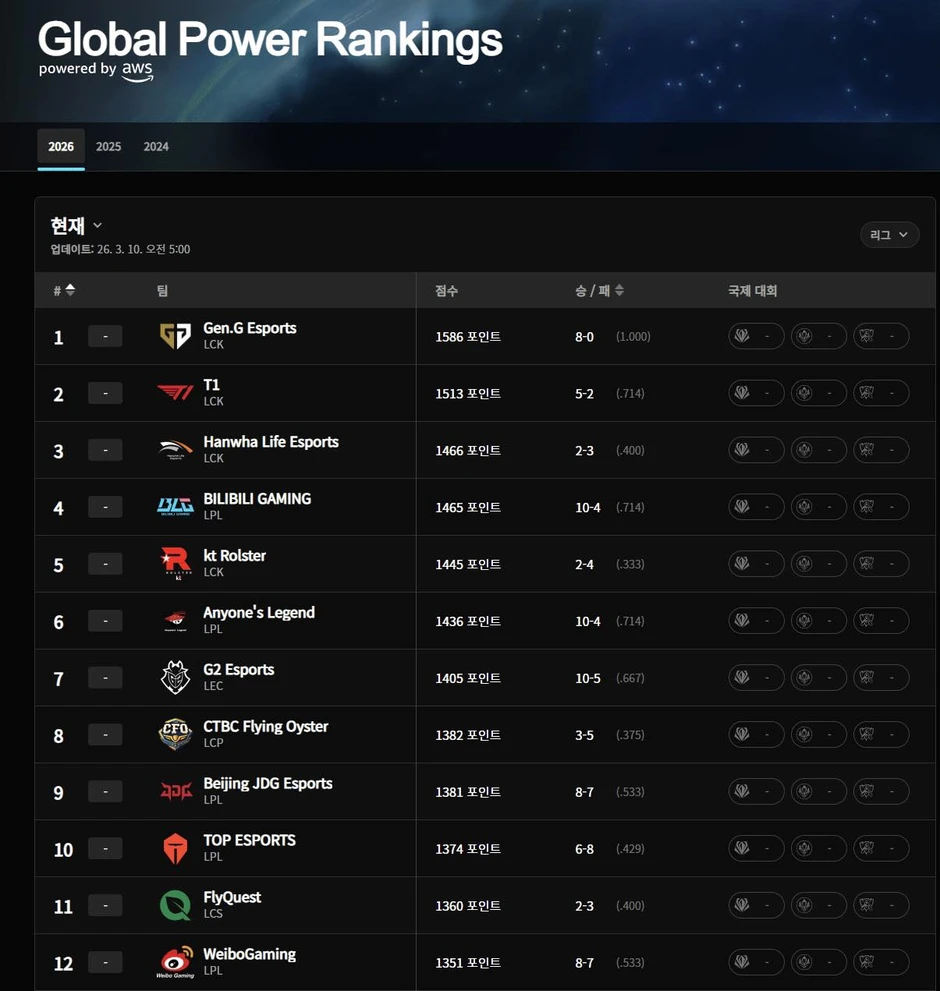 BXH sức mạnh LMHT 2026: Gen.G dẫn đầu, T1 và LPL gây chú ý