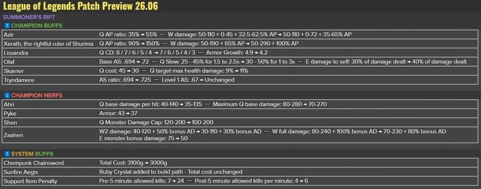 LMHT 26.6: Azir và Xerath nhận buff mạnh – Cập nhật chi tiết và tác động đến meta