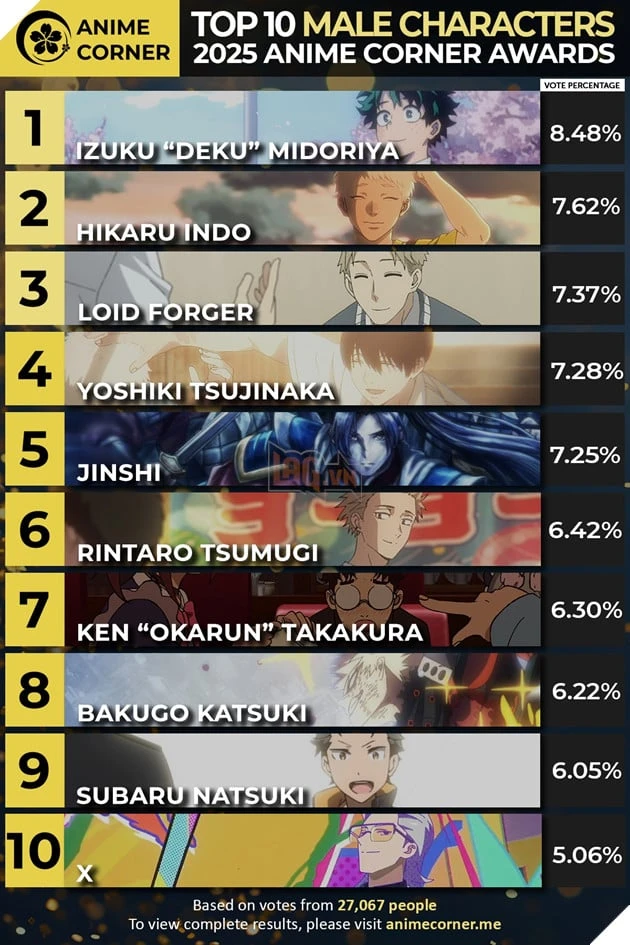 Deku được bình chọn Best Boy 2025, My Hero Academia thắng nhiều giải anime