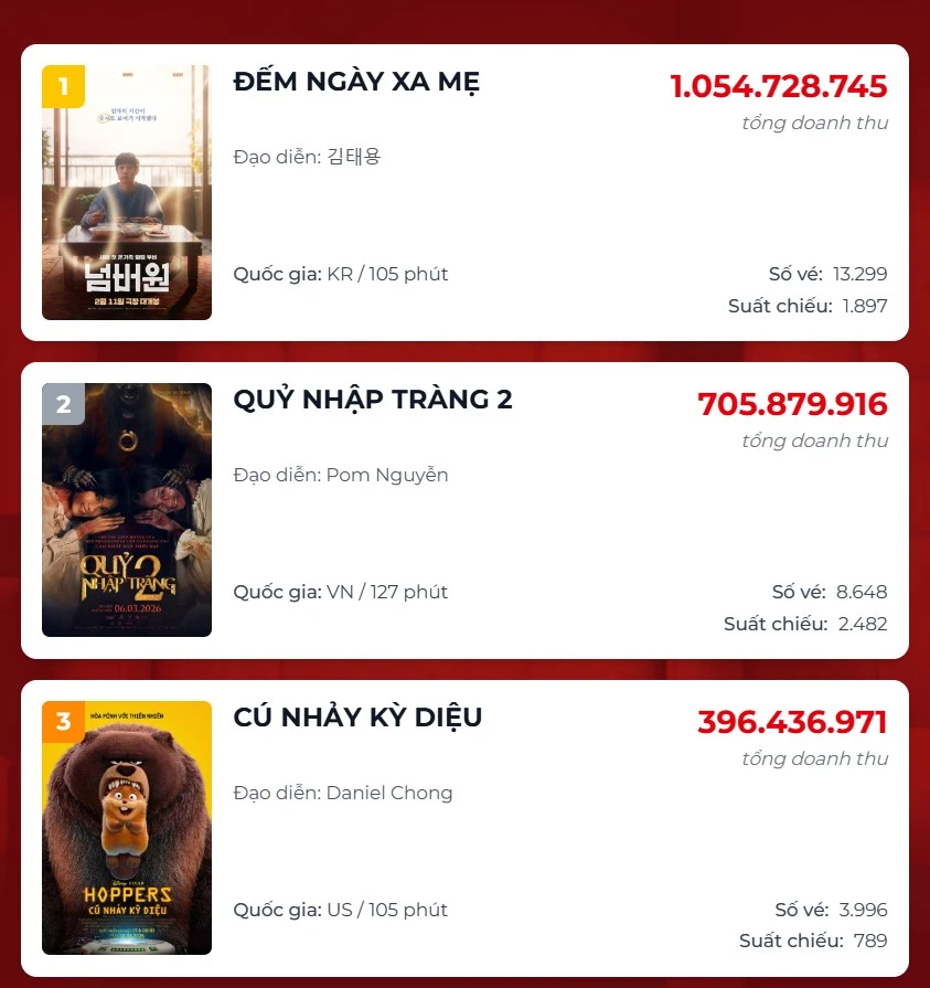 Đếm Ngày Xa Mẹ đánh bại toàn bộ bom tấn Việt chiếm top 1 phòng vé