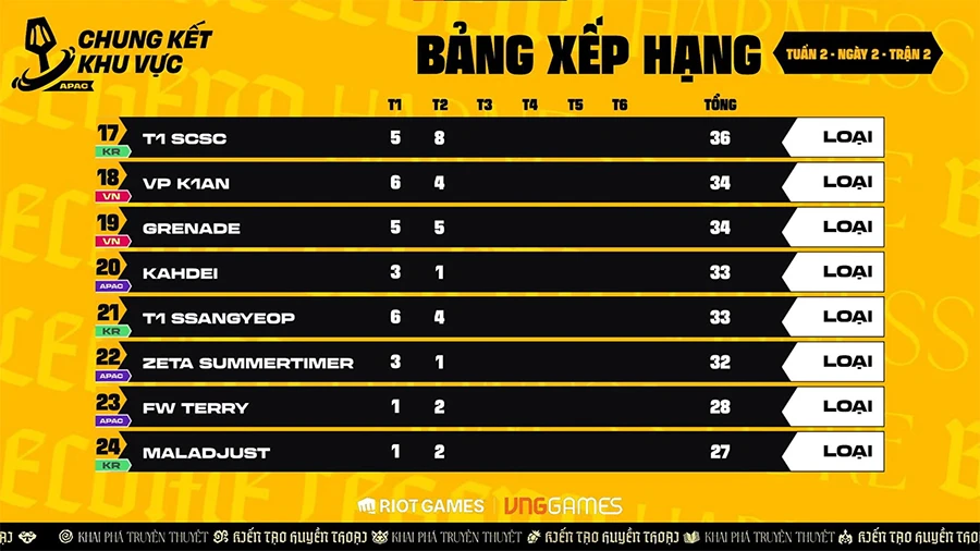 ĐTCL Esports Mùa 16: Việt Nam có 4 đại diện góp mặt tại Chung Kết Thế Giới TFT