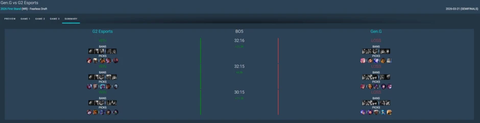 Gen.G gục ngã trước G2 Esports: "Mắt xích yếu" lộ diện khiến nhà ĐKVĐ LCK nhận thất bại đắng ngắt