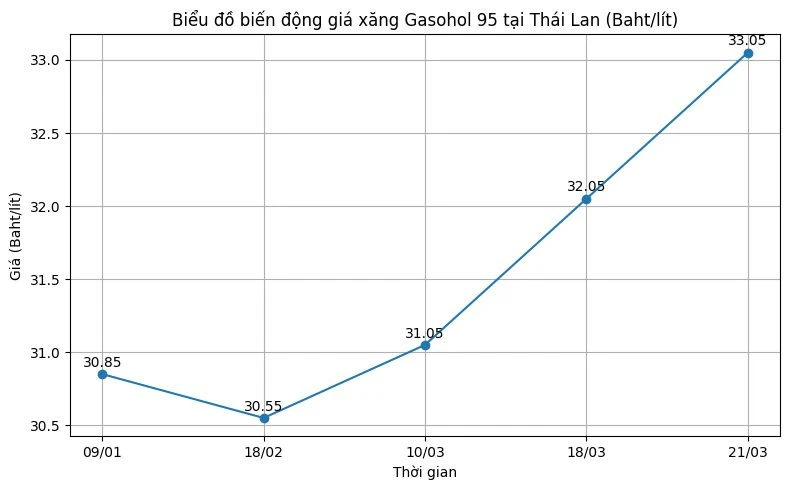 Giá xăng dầu ở nước láng giềng của Việt Nam tăng mạnh, đã đạt vượt mốc 27.000 đồng/lít