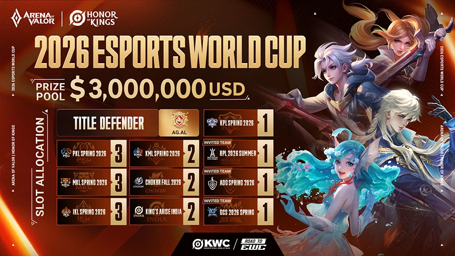 Liên Quân Mobile chính thức góp mặt tại Esports World Cup 2026 trong sự kiện hợp tác đặc biệt cùng Honor of Kings Liên Quân Mobile chính thức góp mặt tại Esports World Cup 2026 trong sự kiện hợp tác đặc biệt cùng Honor of Kings