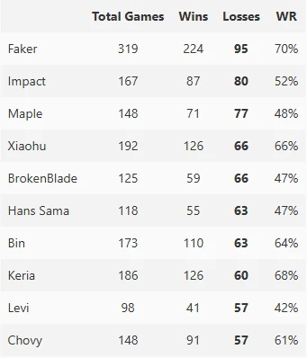LMHT: Caps hoàn thành kỷ lục "vừa vui vừa buồn" trong trận Chung Kết First Stand 2026