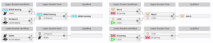 LMHT: First Stand 2026 đang trên đường trở thành giải đấu "một chiều" nhất lịch sử LMHT: First Stand 2026 đang trên đường trở thành giải đấu "một chiều" nhất lịch sử