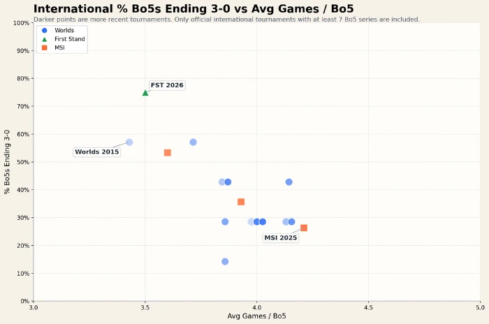 LMHT: First Stand 2026 đang trên đường trở thành giải đấu "một chiều" nhất lịch sử LMHT: First Stand 2026 đang trên đường trở thành giải đấu "một chiều" nhất lịch sử