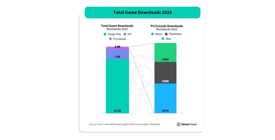 Năm 2025 có hơn 50 tỷ lượt tải game di động, trong đó, đây là 2 tựa game "dẫn đầu" Năm 2025 có hơn 50 tỷ lượt tải game di động, trong đó, đây là 2 tựa game "dẫn đầu"