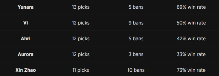 Nhìn lại meta First Stand 2026: Yunara thống trị, Azir không phải ưu tiên hàng đầu Nhìn lại meta First Stand 2026: Yunara thống trị, Azir không phải ưu tiên hàng đầu