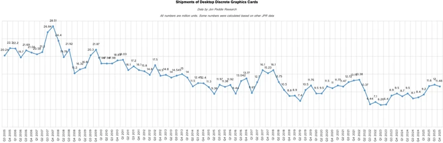 Nvidia dẫn đầu thị trường GPU chơi game toàn cầu với thị phần vượt 95%