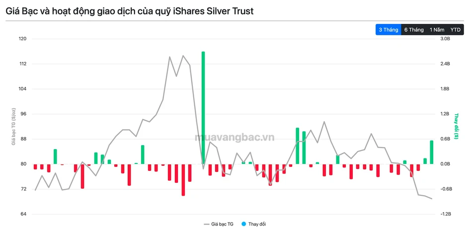 Ồ ạt đổ tiền bắt đáy, 265 tấn bạc về kho một tổ chức chỉ trong 1 đêm