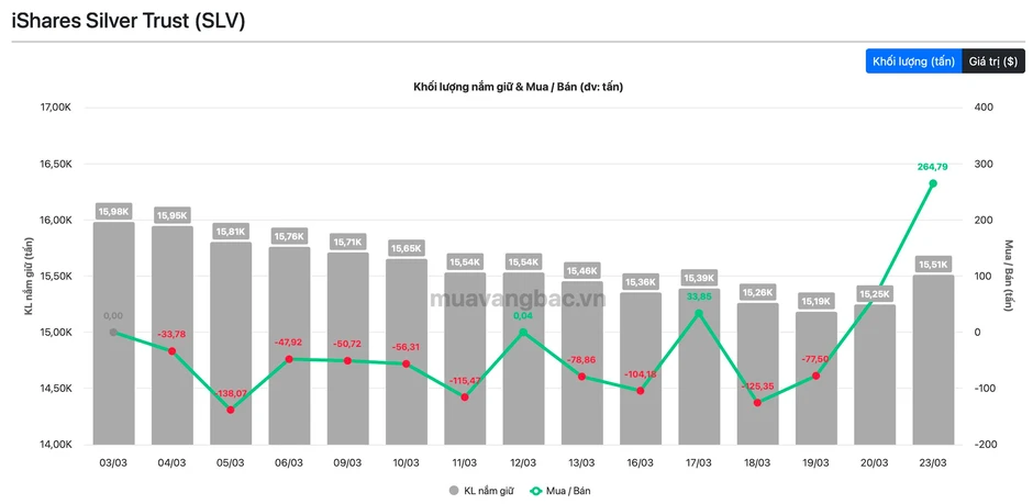 Ồ ạt đổ tiền bắt đáy, 265 tấn bạc về kho một tổ chức chỉ trong 1 đêm
