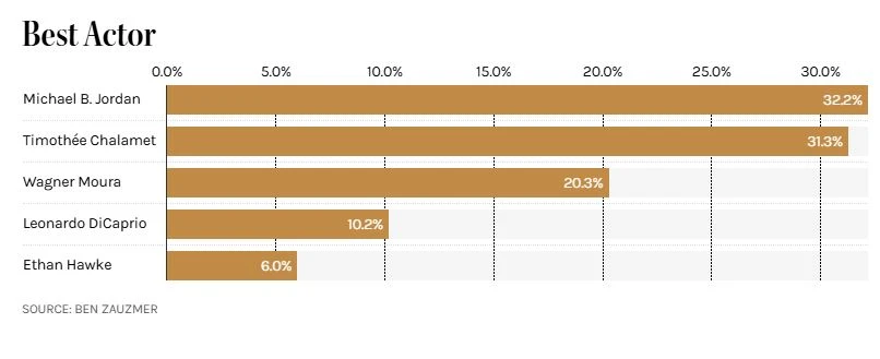 Oscar 2026: Bom tấn của Leonardo DiCaprio được dự đoán sẽ giành thắng lợi lớn