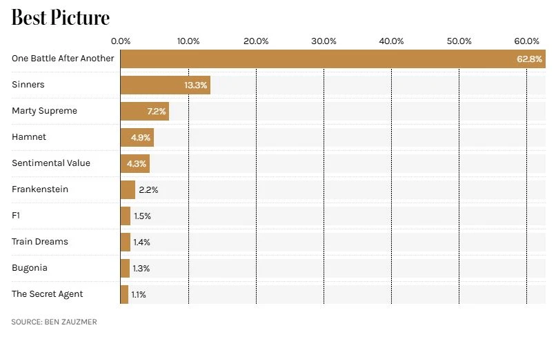 Oscar 2026: Bom tấn của Leonardo DiCaprio được dự đoán sẽ giành thắng lợi lớn