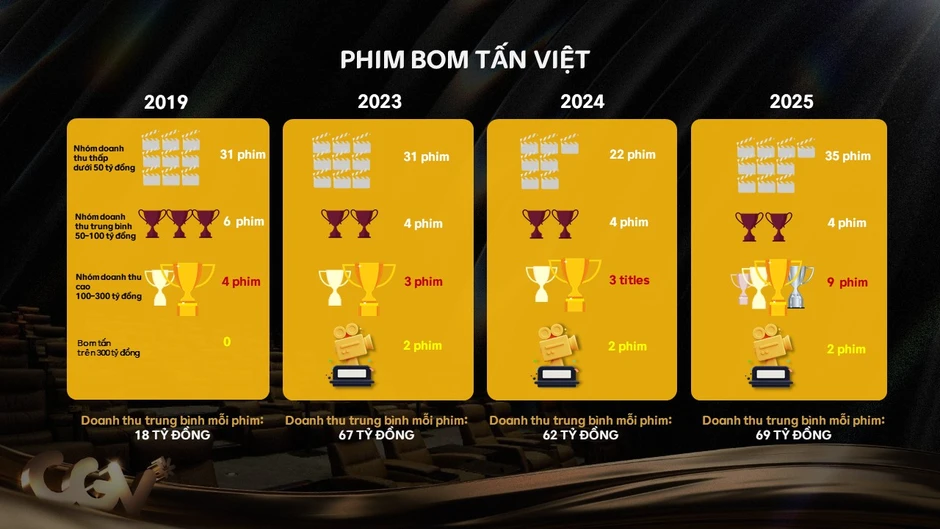 Phim Việt Nam nắm 62% thị phần, kích hoạt đà tăng trưởng ngành điện ảnh nước ta