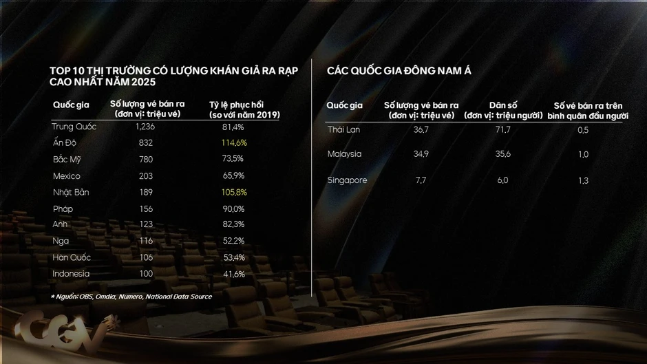 Phim Việt nắm 62% thị phần, thúc đẩy tăng trưởng ngành điện ảnh Việt Nam