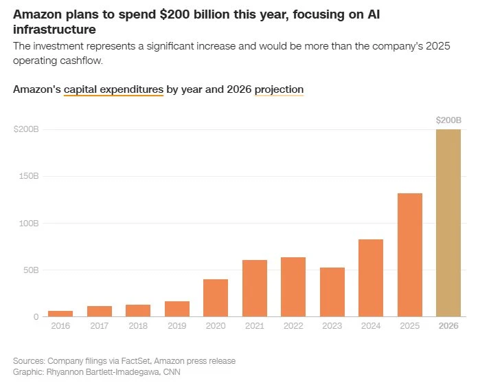 Sa thải 30.000 người, chi 200 tỷ USD nuôi tham vọng AI, Amazon có đang trở thành ‘quốc gia số’ sau 20 năm đầu tư cho điện toán đám mây? Sa thải 30.000 người, chi 200 tỷ USD nuôi tham vọng AI, Amazon có đang trở thành ‘quốc gia số’ sau 20 năm đầu tư cho điện toán đám mây?