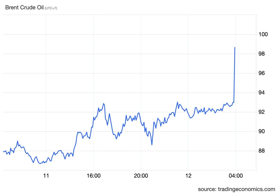 Giá dầu thế giới tăng mạnh sáng nay, tác động đến thị trường và người tiêu dùng