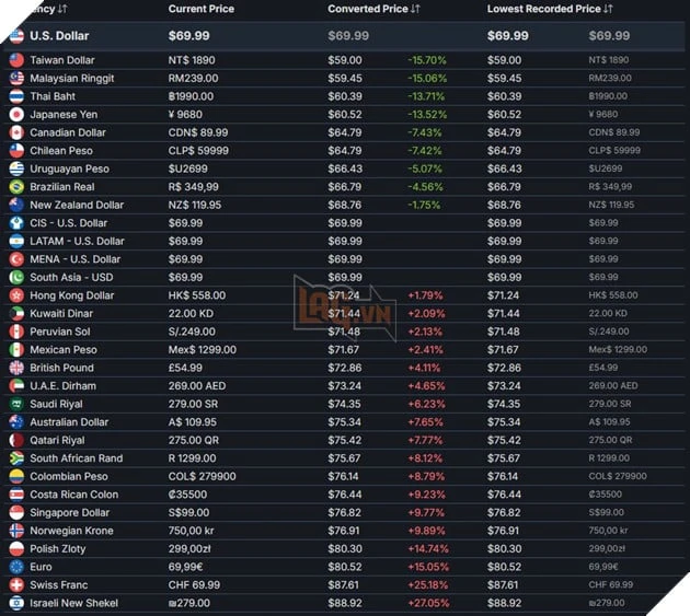 Steam Chính Thức Đưa Ra Giải Pháp Về Tình Trạng Chênh Lệch Giá Vùng