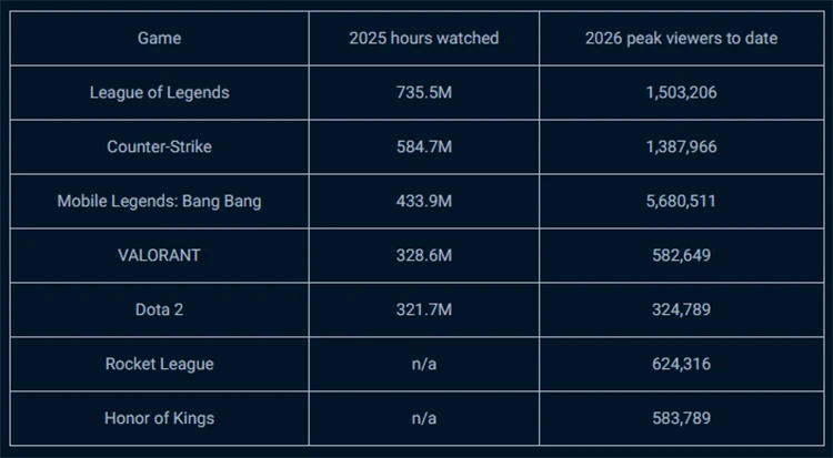 Top các tựa game Esports phổ biến nhất đầu năm 2026 | Tin tức Esports