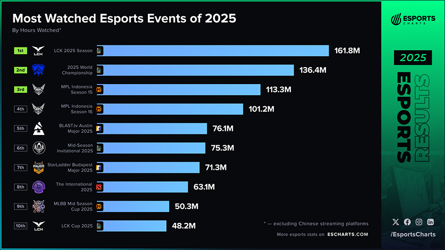 10 giải đấu eSports được xem nhiều nhất năm 2025: Mùa giải LCK vượt qua CKTG lck cktg 2025
