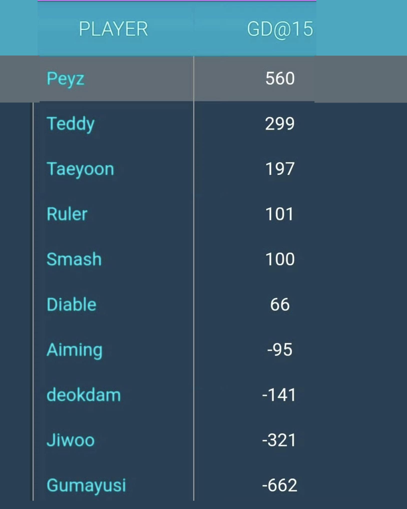 Hé lộ thông số của các Xạ Thủ tại LCK Cup 2026 nhưng lại vô cùng