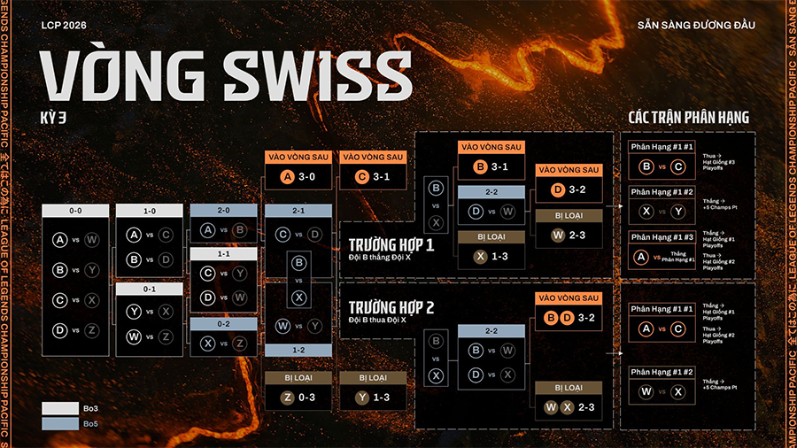 Thể thức thi đấu LCP 2026 mới nhất lcp 2026 2 2