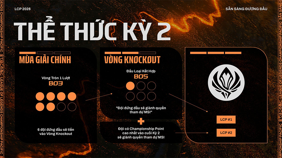 Thể thức thi đấu LCP 2026 mới nhất lcp 2026 2