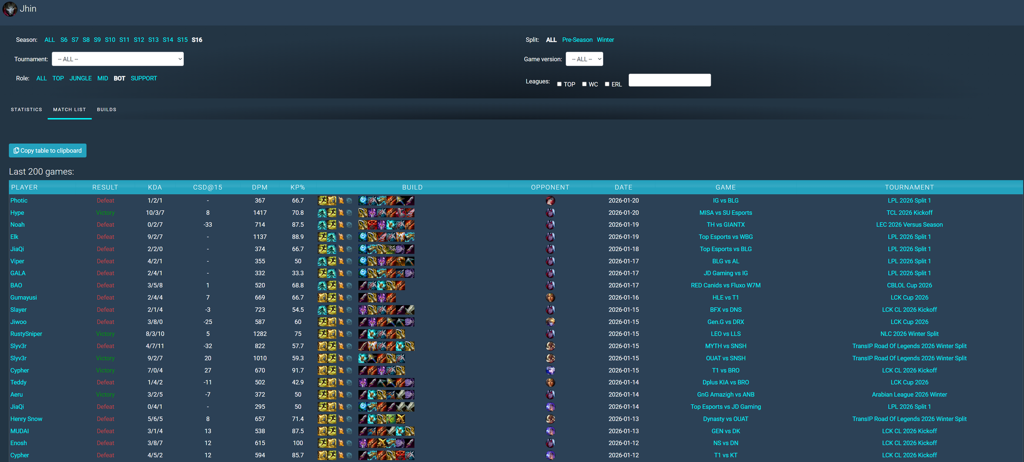 Mùa giải mới vừa bắt đầu đã khiến một vị tướng LMHT