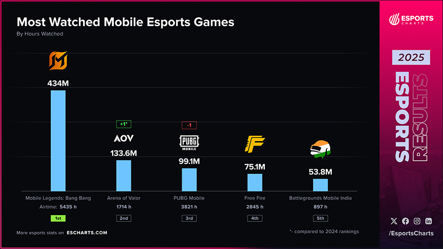 Toàn cảnh Esports mobile 2025: Cuộc đua ổn định, phân hóa và khẳng định vị thế toàn cầu mobile game 2025 1