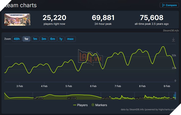 Reign of Talon Mang Đến Cho Overwatch Lượng Người chơi Đông Đảo Trên Steam 3