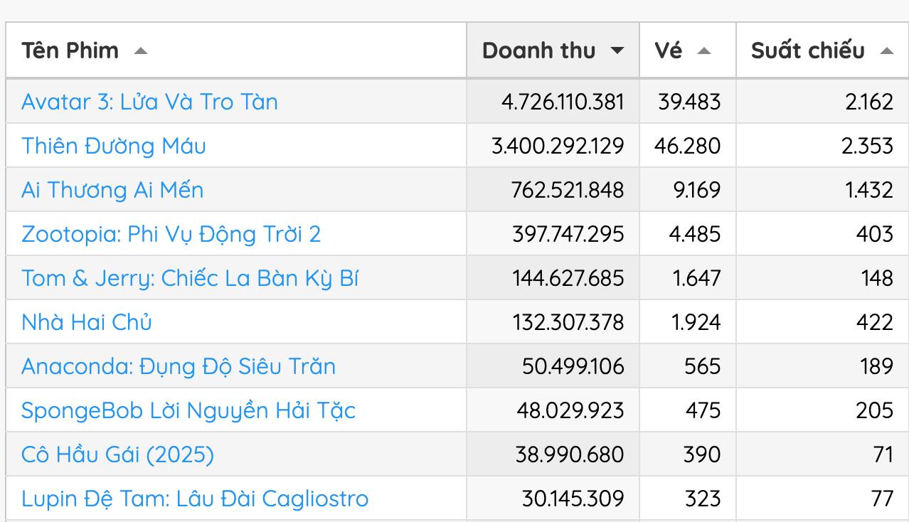 Quá nể phim Việt mới chiếu đã có số vé bán ra áp đảo Avatar 3, nhìn mặt cặp chính là thấy sởn da gà- Ảnh 3.