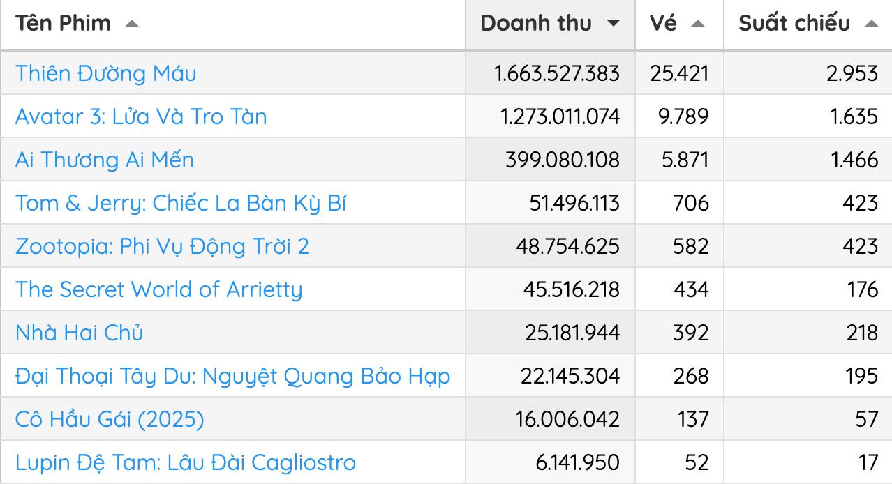 Cuối cùng cũng có phim Việt lật đổ được Avatar 3: Doanh thu tăng như tên lửa, dàn cast đi đến đâu cũng hot rần rần- Ảnh 2.