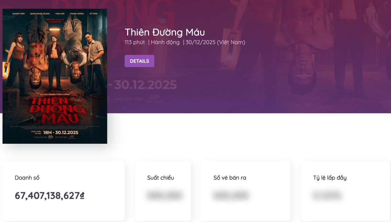 Cuối cùng cũng có phim Việt lật đổ được Avatar 3: Doanh thu tăng như tên lửa, dàn cast đi đến đâu cũng hot rần rần- Ảnh 1.