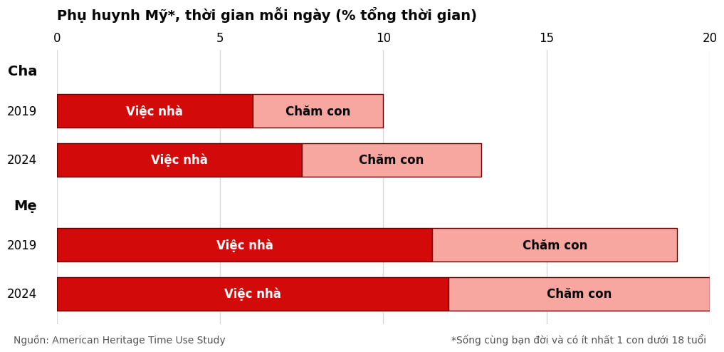 Tỷ lệ sinh giảm, nhưng thời gian chất lượng cho con tăng nhiều hơn, công lớn thuộc về các ông bố- Ảnh 2.
