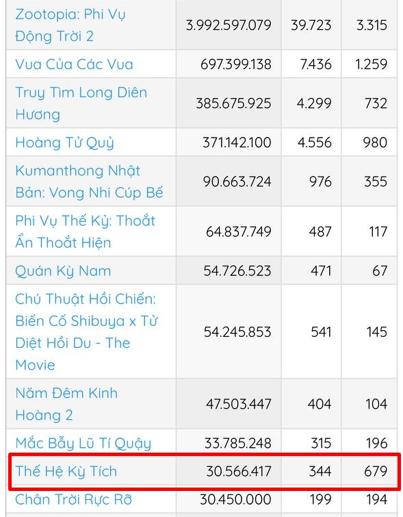Lần đầu có phim Việt mỗi suất chiếu chỉ bán được nửa vé, đạo diễn than nghèo khiến dân tình ngán tận cổ- Ảnh 1.