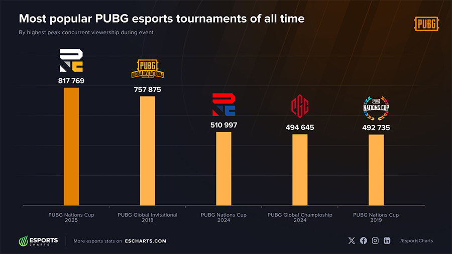 pubg-2025-view-1-1 PUBG Esports 2025: Năm bản lề phá kỷ lục và cuộc tái cấu trúc mang tính cách mạng cho 2026 pubg 2025 view 1 1