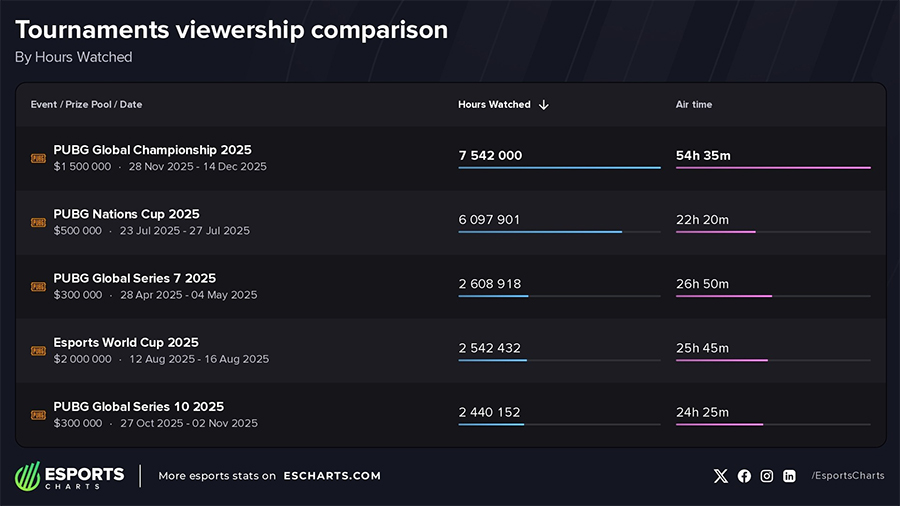 pubg-2025-view PUBG Esports 2025: Năm bản lề phá kỷ lục và cuộc tái cấu trúc mang tính cách mạng cho 2026 pubg 2025 view