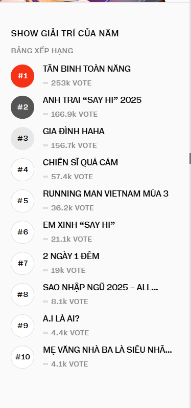 Cập nhật cuộc đua gameshow cực hot tại WeChoice: Hé lộ cái tên tạm dẫn đầu, show có Trấn Thành, Trường Giang đang ở đâu?- Ảnh 1.