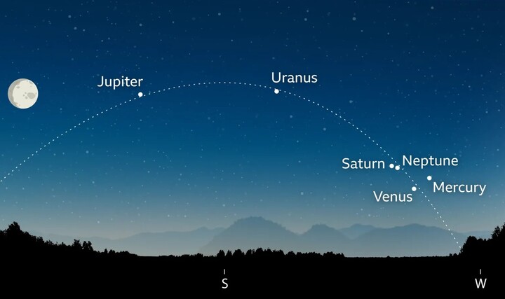 6 hành tinh cùng xuất hiện trong 'cuộc diễu hành' hiếm có- Ảnh 1.