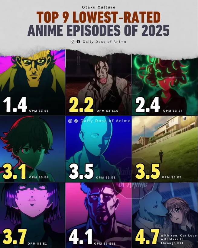 Bộ anime tệ nhất năm 2025 vừa phá kỷ lục mà không đối thủ nào làm nổi- Ảnh 2.