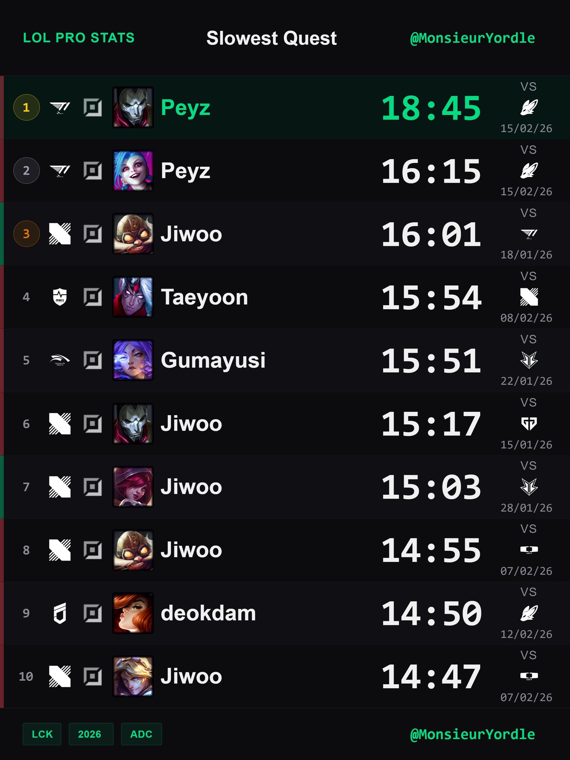 Siêu sao T1 tiếp tục có thêm một thống kê