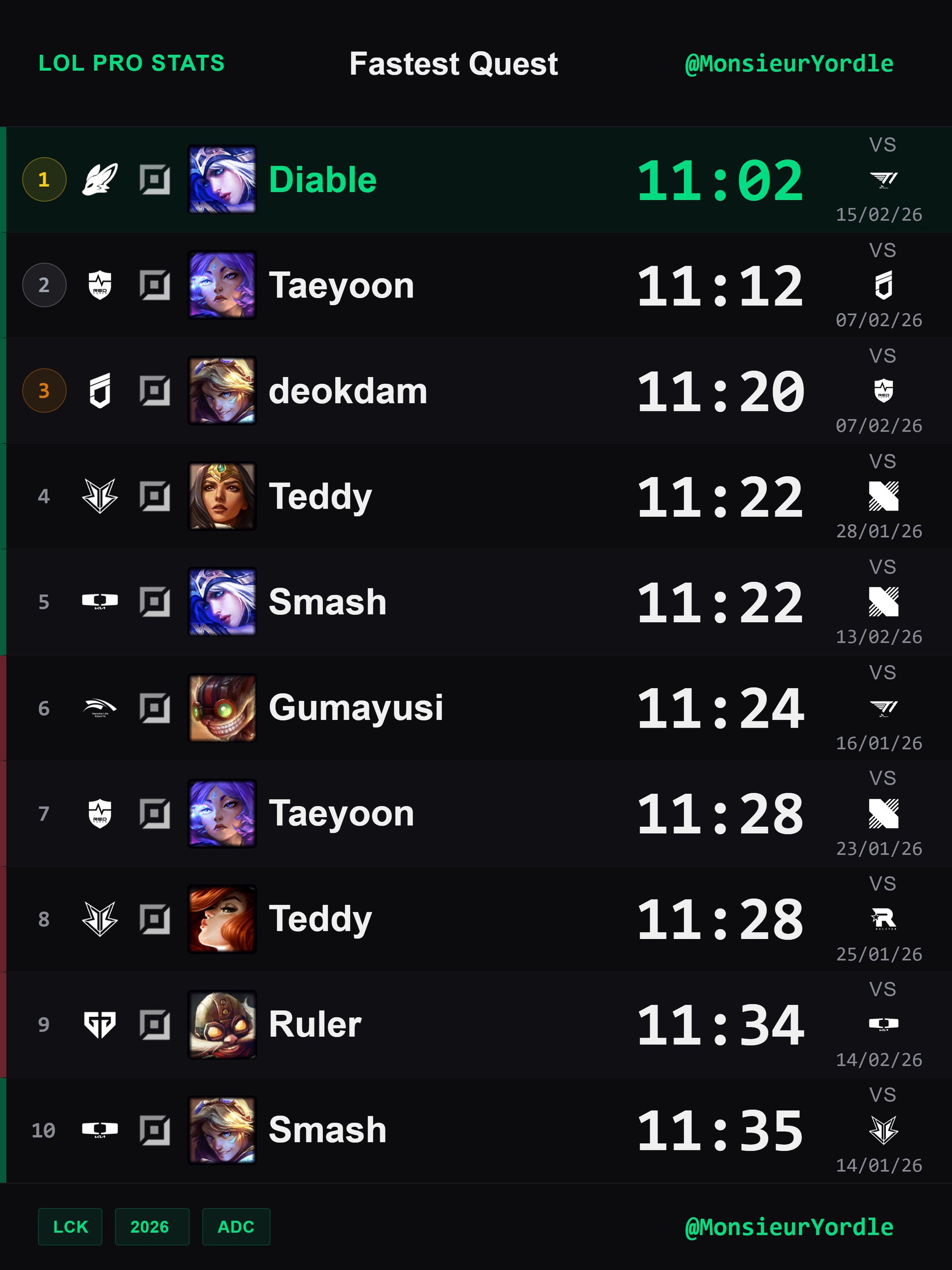 Siêu sao T1 tiếp tục có thêm một thống kê