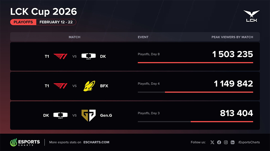 LCK Cup 2026: Khi “Hiệu ứng T1” trở thành biến số rủi ro của nền kinh tế Esports t1 view lck cup 2026