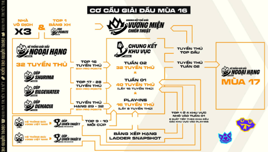 Lộ trình Esports Đấu Trường Chân Lý mùa 16 TFT tft 16 esports 3