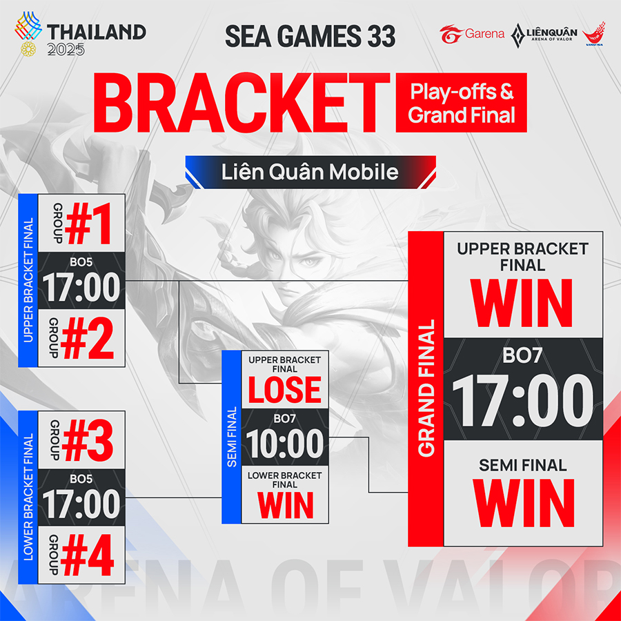 the-thuc-lqm-sg33 Thể thức thi đấu SEA Games 33 bộ môn Liên Quân Mobile the thuc lqm sg33