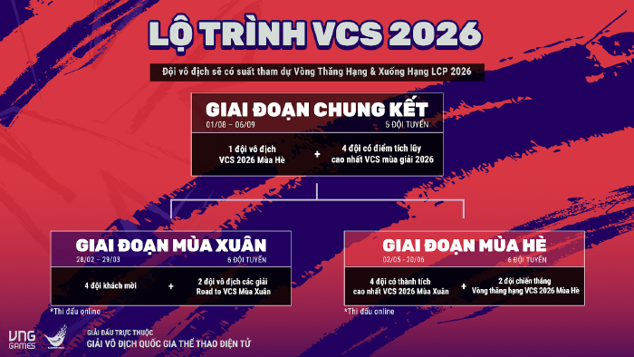 Toàn tập VCS 2026: mở rộng cơ hội cho các đội tuyển LMHT Việt the thuc vcs 2026 1